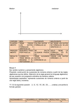 Media= mediana=
CRITERIO BIEN SUFICIENTE INSUFICIENTE
PLANTEA
MIENTO
TIENE TODOS
LOS DATOS,
FORMULAS Y
GRAFICAS (4)
FALTAN DATOS Y
FORMULAS (2)
NO TIENE LOS DATOS
NI FORMULAS, NI LAS
GRAFICAS (1)
PROCEDI
MIENTO
DESCRITO PASO
POR PASO (4)
SE SALTA
ALGUNOS PASOS
(3)
SOLO TIENE LA
FORMULA Y/O EL
RESULTADO (2)
RESULTA
DOS
CORRECTO
TIENE MEDIA, LA
MEDIANA Y EL
HISTOGRAMA (4)
TIENE ALGUNOS
DATOS
ERRONEOS (2)
TODOS LOS DATOS
ERRONEO. (1)
Bloque 4
Eje: sentido numérico y pensamiento algebraico.
Propósito: construcción de sucesiones de números enteros a partir de las reglas
algebraicas que las define. Obtención de la regla general (en lenguaje algebraico)
de una sucesión con progresión aritmética de números enteros.
Aprendizajes esperados: representa sucesiones de números enteros a partir de
una regla dada y viceversa.
17.- En la siguiente sucesión 2, -5, -12, -19, -26, -33…….; analiza y encuentra la
formula general.
RAZONAMIENTO DESARROLLO OPERACIÓN RESULTADO TOTAL
1 1 1 1 4
 