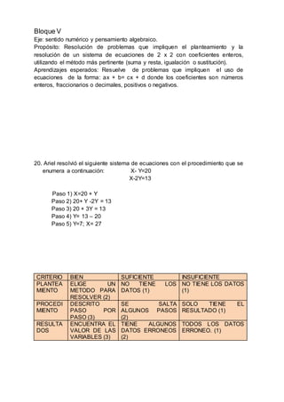 Bloque V
Eje: sentido numérico y pensamiento algebraico.
Propósito: Resolución de problemas que impliquen el planteamiento y la
resolución de un sistema de ecuaciones de 2 x 2 con coeficientes enteros,
utilizando el método más pertinente (suma y resta, igualación o sustitución).
Aprendizajes esperados: Resuelve de problemas que impliquen el uso de
ecuaciones de la forma: ax + b= cx + d donde los coeficientes son números
enteros, fraccionarios o decimales, positivos o negativos.
20. Ariel resolvió el siguiente sistema de ecuaciones con el procedimiento que se
enumera a continuación: X- Y=20
X-2Y=13
Paso 1) X=20 + Y
Paso 2) 20+ Y -2Y = 13
Paso 3) 20 + 3Y = 13
Paso 4) Y= 13 – 20
Paso 5) Y=7; X= 27
CRITERIO BIEN SUFICIENTE INSUFICIENTE
PLANTEA
MIENTO
ELIGE UN
METODO PARA
RESOLVER (2)
NO TIENE LOS
DATOS (1)
NO TIENE LOS DATOS
(1)
PROCEDI
MIENTO
DESCRITO
PASO POR
PASO (3)
SE SALTA
ALGUNOS PASOS
(2)
SOLO TIENE EL
RESULTADO (1)
RESULTA
DOS
ENCUENTRA EL
VALOR DE LAS
VARIABLES (3)
TIENE ALGUNOS
DATOS ERRONEOS
(2)
TODOS LOS DATOS
ERRONEO. (1)
 