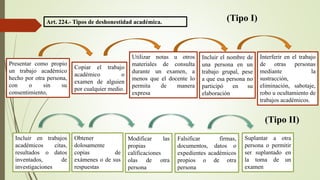 Art. 224.- Tipos de deshonestidad académica.
Interferir en el trabajo
de otras personas
mediante la
sustracción,
eliminación, sabotaje,
robo u ocultamiento de
trabajos académicos.
Presentar como propio
un trabajo académico
hecho por otra persona,
con o sin su
consentimiento,
Copiar el trabajo
académico o
examen de alguien
por cualquier medio.
Utilizar notas u otros
materiales de consulta
durante un examen, a
menos que el docente lo
permita de manera
expresa
Incluir el nombre de
una persona en un
trabajo grupal, pese
a que esa persona no
participó en su
elaboración
(Tipo I)
(Tipo II)
Incluir en trabajos
académicos citas,
resultados o datos
inventados, de
investigaciones
Obtener
dolosamente
copias de
exámenes o de sus
respuestas
Modificar las
propias
calificaciones
olas de otra
persona
Falsificar firmas,
documentos, datos o
expedientes académicos
propios o de otra
persona
Suplantar a otra
persona o permitir
ser suplantado en
la toma de un
examen
 