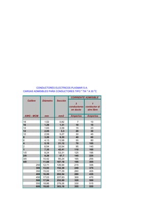 CARGAS ADMISIBLES PARA CONDUCTORES TIPO " TW " A 30
o
C
Calibre
AWG - MCM mm mm2
18 1,02 0,82 7 10
16 1,29 1,31 10 15
14 1,63 2,09 15 23
12 2,05 3,3 20 30
10 2,59 5,27 30 45
8 3,26 8,35 40 60
6 4,13 13,58 55 80
4 5,19 21,12 70 105
2 6,54 33,54 95 140
1 7,35 42,41 110 165
1/0 8,24 53,31 125 195
2/0 9,28 67,7 145 225
3/0 10,42 85,24 165 255
4/0 11,68 107,18 195 305
250 12,71 126,94 215 335
300 13,93 152,39 240 375
350 15,02 177,29 260 405
400 16,06 202,54 280 435
450 17,03 227,83 300 470
500 17,94 252,89 320 500
550 18,86 279,26 330 515
600 19,65 303,18 355 555
Amperios
CORRIENTE ADMISIBLE
1
conductor al
aire libre
Amperios
Diámetro Sección
3
conductores
en ducto
CONDUCTORES ELECTRICOS PLASMAR S.A.
 