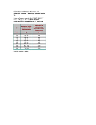 In
Valores de ajuste
para el rele de
sobrecorriente
Intensidad de
activación del
disparador contra
cortocircuito
A A A
20 16 - 20 300
32 26 - 32 300
40 32 40 600
50 40 - 50 600
63 50 - 63 600
80 63 - 80 1000
100 80 - 100 1000
125 100 - 125 1000
160 125 - 160 1500
Catálogo SIEMENS - sentron
Interruptor automático con disparador por
sobrecarga rugelable y desparador por corto circuito
fijo
Poder de Ruptura estandar 40/45/50 kA, 380/415 V
Poder de Ruptura elevado 70 kA, 380/415 V
Poder de Ruptura muy elevado 100 kA, 380/415 V
 