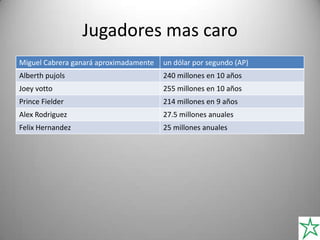 Jugadores mas caro
Miguel Cabrera ganará aproximadamente un dólar por segundo (AP)
Alberth pujols 240 millones en 10 años
Joey votto 255 millones en 10 años
Prince Fielder 214 millones en 9 años
Alex Rodriguez 27.5 millones anuales
Felix Hernandez 25 millones anuales
 