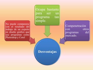 Desventajas
No puede compararse
con el resultado del
trabajo de un experto
en diseño grafico que
use programas como
Photoshop y Corel
Ocupa bastante
para ser un
programa tan
simple.
Compenetración
con otros
programas del
mercado.
 