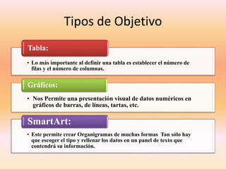 Tipos de Objetivo
• Lo más importante al definir una tabla es establecer el número de
filas y el número de columnas.
Tabla:
• Nos Permite una presentación visual de datos numéricos en
gráficos de barras, de líneas, tartas, etc.
Gráficos:
• Este permite crear Organigramas de muchas formas Tan sólo hay
que escoger el tipo y rellenar los datos en un panel de texto que
contendrá su información.
SmartArt:
 