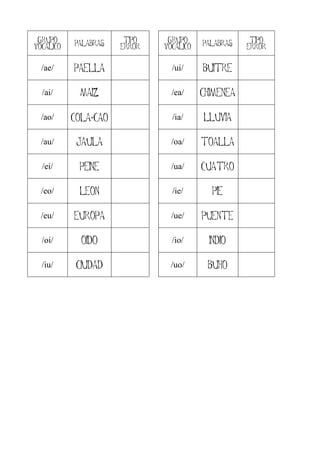 GRUPO
VOCALICO
PALABRAS TIPO
ERROR
GRUPO
VOCALICO
PALABRAS TIPO
ERROR
/ae/ PAELLA /ui/ BUITRE
/ai/ MAIZ /ea/ CHIMENEA
/ao/ COLA-CAO /ia/ LLUVIA
/au/ JAULA /oa/ TOALLA
/ei/ PEINE /ua/ CUATRO
/eo/ LEON /ie/ PIE
/eu/ EUROPA /ue/ PUENTE
/oi/ OIDO /io/ INDIO
/iu/ CIUDAD /uo/ BUHO