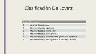 Grado Descripción
0 Ausencia de contracción
1 Contracción visible o palpable
2 Movimiento activo sin gravedad
3 Movimiento activo contra gravedad
4 Movimiento activo completo contra gravedad + resistencia
5 Movimiento activo contra gravedad + Resistencia máxima
13
 