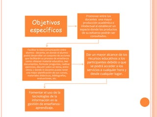 Objetivos
específicos
Facilitar la intercomunicación entre
alumno - docente, en donde el alumno
podrá desarrollar un conjunto de acciones
que facilitarán su proceso de enseñanza
como: obtener material educativo, leer
documentos, formular preguntas, realizar
ejercicios, discutir sobre un tema, entre
otros; y donde el docente pueda tener
una mejor planificación de sus cursos,
materiales didácticos, bibliografías,
evaluaciones, etc.

Fomentar el uso de la
tecnologías de la
información en la
gestión de enseñanza aprendizaje.

Promover entre los
docentes una mayor
producción académica e
intelectual al establecer un
espacio donde los productos
de su esfuerzo podrán ser
consultados.

Dar un mayor alcance de los
recursos educativos a los
participantes debido a que
se podrá acceder a los
servicios a cualquier hora y
desde cualquier lugar.

 