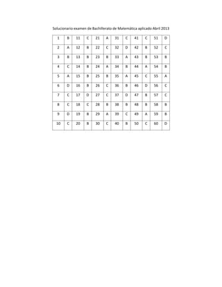 Solucionario examen de Bachillerato de Matemática aplicado Abril 2013
1 B 11 C 21 A 31 C 41 C 51 D
2 A 12 B 22 C 32 D 42 B 52 C
3 B 13 B 23 B 33 A 43 B 53 B
4 C 14 B 24 A 34 B 44 A 54 B
5 A 15 B 25 B 35 A 45 C 55 A
6 D 16 B 26 C 36 B 46 D 56 C
7 C 17 D 27 C 37 D 47 B 57 C
8 C 18 C 28 B 38 B 48 B 58 B
9 D 19 B 29 A 39 C 49 A 59 B
10 C 20 B 30 C 40 B 50 C 60 D