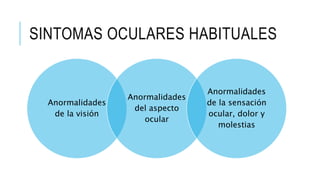 SINTOMAS OCULARES HABITUALES
Anormalidades
de la visión
Anormalidades
del aspecto
ocular
Anormalidades
de la sensación
ocular, dolor y
molestias
 