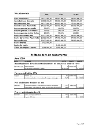 Página 2 de 8
%Acabamento
Valor do Contrato 64.000.000,00 64.000.000,00 64.000.000,00
Custo Estimado Contrato 56.800.000,00 56.800.000,00 56.800.000,00
Custo Incorrido Ano 14.200.000,00 42.600.000,00 56.800.000,00
Custo Incorrido Acumulado 14.200.000,00 56.800.000,00 56.800.000,00
Percentagem de facturação 35,00% 100,00% 100,00%
Percentagem de Acabamento 25,00% 100,00% 100,00%
Percentagem de Acabto do Ano 25,00% 75,00% 100,00%
Rédito do Contrato Ano 16.000.000,00 48.000.000,00 64.000.000,00
Rédito do Contrato Acumulado 16.000.000,00 64.000.000,00 64.000.000,00
Facturação Ano 22.400.000,00 41.600.000,00 64.000.000,00
Rédito diferido 6.400.000,00
Rédito Acréscido 6.400.000,00
Activo por Imposto Diferido 2.048.000,00 2.048.000,00
- -
2009 2010 TOTAIS
Ano 2009
DATA HISTORICO CONTA DEBITO CREDITO
Durante o ano Gastos diversos 6X 14.200.000
Fornecedores/Depósitos à ordem 42/121/38 14.200.000
xx/yy/zz Clientes c/c 411 22.400.000
Produtos acabados e intermédios/Prestação de serviços 71/72 22.400.000
Dezembro Produtos acabados e intermédios/Prestação de serviços 71/72 6.400.000
Credores por diferimento de rédito de contratos de construção 4933 6.400.000
Dezembro Activo por Imposto Diferido 4461 2.048.000
Imposto Diferido 852 2.048.000
Método de % de acabamento
Reconhecimento de vários custos incorridos no ano para a obra em curso
Pelo diferimento do rédito do ano
Facturação Emitida 35%
Pelo reconhecimento do AID
 