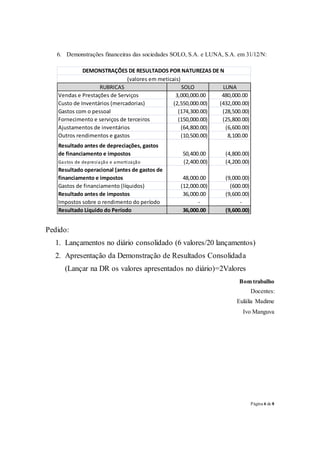 Página 6 de 8
6. Demonstrações financeiras das sociedades SOLO, S.A. e LUNA, S.A. em 31/12/N:
RUBRICAS SOLO LUNA
Vendas e Prestações de Serviços 3,000,000.00 480,000.00
Custo de Inventários (mercadorias) (2,550,000.00) (432,000.00)
Gastos com o pessoal (174,300.00) (28,500.00)
Fornecimento e serviços de terceiros (150,000.00) (25,800.00)
Ajustamentos de inventários (64,800.00) (6,600.00)
Outros rendimentos e gastos (10,500.00) 8,100.00
Resultado antes de depreciações, gastos
de financiamento e impostos 50,400.00 (4,800.00)
Gastos de depreciação e amortização (2,400.00) (4,200.00)
Resultado operacional (antes de gastos de
financiamento e impostos 48,000.00 (9,000.00)
Gastos de financiamento (líquidos) (12,000.00) (600.00)
Resultado antes de impostos 36,000.00 (9,600.00)
Impostos sobre o rendimento do período - -
Resultado Líquido do Período 36,000.00 (9,600.00)
DEMONSTRAÇÕES DE RESULTADOS POR NATUREZAS DE N
(valores em meticais)
Pedido:
1. Lançamentos no diário consolidado (6 valores/20 lançamentos)
2. Apresentação da Demonstração de Resultados Consolidada
(Lançar na DR os valores apresentados no diário)=2Valores
Bom trabalho
Docentes:
Eulália Madime
Ivo Manguva
 