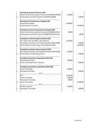 Página 8 de 8
Anulação do desconto financeiro (DR)
Outros rendimentos e ganhos financeiros (2%x50%x120.000) 1.200,00
a Outros gastos e perdas financeiros (2%x50%x120.000) 1.200,00
_________________________"__________________________
Eliminação do financiamento intragrupo (BL)
Empréstimos obtidos 24.000,00
Investimentos Financeiros 24.000,00
_________________________"__________________________
Anulação de juros de financiamento intragrupo (DR)
Outros rendimentos e ganhos financeiros (24.000x5%/12)x2 200,00
Outros gastos e perdas financeiros (24.000x5%/12)x2meses 200,00
_________________________"__________________________
Anulação da venda da máquina industrial (BL)
AFT (repor valor de LUNA) - valor adicional 22.200,00
Resultados do período -eliminação da perda (13.200-10.800) 2.400,00
a Depreciação acumulada (repor amortização de LUNA) 19.800,00
_________________________"__________________________
Anulação da venda da máquina industrial (DR)
Resultados do período -eliminação da perda (13.200-10.800) 2.400,00
a Outros Gastos e Perdas Operacionais 2.400,00
_________________________"__________________________
Anulação da amortizacao registada por SOLO (BL)
Resultado do Período 3.000,00
a Amort. Acumulada de AFT adicional 3.000,00
_________________________"__________________________
Anulação da amortizacao registada por SOLO (DR)
Amort. Do Período 3.000,00
a Resultado do Período 3.000,00
_________________________N+1__________________________
AFT 22.200,00
Amort. do Período 3.000,00
Resultados Transitados 600,00
a Amort. Acumulada 25.800,00
_________________________N+2__________________________
Rendtos e ganhos 3.600,00
a Resultados Transitados 3.600,00
 
