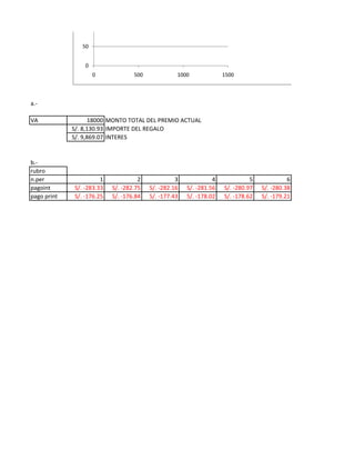 Linear (Series1)


                50


                 0
                     0             500             1000              1500



a.-

VA                 18000 MONTO TOTAL DEL PREMIO ACTUAL
             S/. 8,130.93 IMPORTE DEL REGALO
             S/. 9,869.07 INTERES


b.-
rubro
n.per                  1             2             3             4             5               6
pagoint      S/. -283.33   S/. -282.75   S/. -282.16   S/. -281.56   S/. -280.97     S/. -280.38
pago print   S/. -176.25   S/. -176.84   S/. -177.43   S/. -178.02   S/. -178.62     S/. -179.21
 