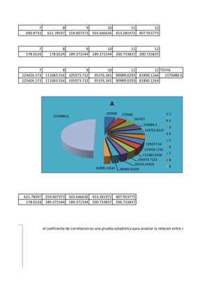 7             8          9         10         11         12
                  690.8733     621.78597 559.607373 503.646636 453.281972 407.953775


                         7              8          9         10         11         12
                  178.6524       178.6524 189.371544 189.371544 200.733837 200.733837


                          7          8          9                   10         11         12 TOTAL
                 123426.173 111083.556 105973.712            95376.341 90989.0293 81890.1264   1570480.6
                 123426.173 111083.556 105973.712            95376.341 90989.0293 81890.1264




                                                                       A
                                                                    195000    175500                        1
                                   1570480.6
                                                                                       167427               2
                                                                                            150684.3
                                                                                                            3
                                                                                             143752.8222
                                                                                                            4
                                                                                                            5
                                                                                                129377.54
                                                                                                            6
                                                                                            123426.1731
                                                                                           111083.5558      7
                                                                                        105973.7123         8
                                                                                      95376.34103
                                                              81890.12641                                   9
                                                                             90989.02935




                 621.78597 559.607373 503.646636            453.281972 407.953775
                  178.6524 189.371544 189.371544            200.733837 200.733837




                             el coeficiente de correlacion:es una prueba estadistica para analizar la relacion entre dos variables cuantitativa




near (Series1)
 