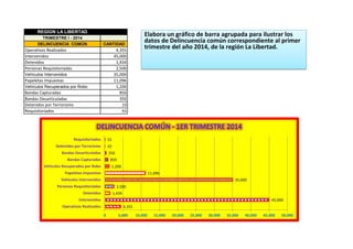 REGION LA LIBERTAD
TRIMESTRE I - 2014
DELINCUENCIA COMÚN CANTIDAD
Operativos Realizados 4,355
Intervenidos 45,000
Detenidos 1,434
Personas Requisitoriadas 2,500
Vehículos Intervenidos 35,000
Papeletas Impuestas 11,096
Vehículos Recuperados por Robo 1,200
Bandas Capturadas 850
Bandas Desarticuladas 350
Detenidos por Terrorismo 10
Requisitoriados 55
Elabora un gráfico de barra agrupada para ilustrar los
datos de Delincuencia común correspondiente al primer
trimestre del año 2014, de la región La Libertad.
4,355
45,000
1,434
2,500
35,000
11,096
1,200
850
350
10
55
0 5,000 10,000 15,000 20,000 25,000 30,000 35,000 40,000 45,000 50,000
Operativos Realizados
Intervenidos
Detenidos
Personas Requisitoriadas
Vehículos Intervenidos
Papeletas Impuestas
Vehículos Recuperados por Robo
Bandas Capturadas
Bandas Desarticuladas
Detenidos por Terrorismo
Requisitoriados
 