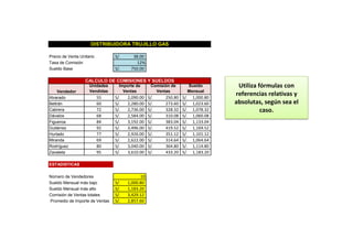 Precio de Venta Unitario 38.00S/.
Tasa de Comisión 12%
Sueldo Base 750.00S/.
Vendedor
Unidades
Vendidas
Importe de
Ventas
Comisión de
Ventas
Sueldo
Mensual
Alvarado 55 2,090.00S/. 250.80S/. 1,000.80S/.
Beltrán 60 2,280.00S/. 273.60S/. 1,023.60S/.
Cabrera 72 2,736.00S/. 328.32S/. 1,078.32S/.
Dávalos 68 2,584.00S/. 310.08S/. 1,060.08S/.
Figueroa 84 3,192.00S/. 383.04S/. 1,133.04S/.
Gutiérrez 92 3,496.00S/. 419.52S/. 1,169.52S/.
Hurtado 77 2,926.00S/. 351.12S/. 1,101.12S/.
Miranda 69 2,622.00S/. 314.64S/. 1,064.64S/.
Rodríguez 80 3,040.00S/. 364.80S/. 1,114.80S/.
Zavaleta 95 3,610.00S/. 433.20S/. 1,183.20S/.
ESTADISTICAS
Número de Vendedores 10
Sueldo Mensual más bajo 1,000.80S/.
Sueldo Mensual más alto 1,183.20S/.
Comisión de Ventas totales 3,429.12S/.
Promedio de Importe de Ventas 2,857.60S/.
DISTRIBUIDORA TRUJILLO GAS
CALCULO DE COMISIONES Y SUELDOS
Utiliza fórmulas con
referencias relativas y
absolutas, según sea el
caso.
 
