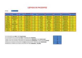 FECHA: 27/05/2012
PACIENTE REGIÓN SEXO
FECHA DE
NACIMIENTO
EDAD AUTOESTIMA SOCIALIZACIÓN APRENDIZAJE PERSONALIDAD
TIEMPO DE
ESTUDIO
DIAZ AREQUIPA M 15/02/1980 34 BAJO ADECUADO ASIMILADOR RESERVADO 5
LOPEZ CAJAMARCA M 12/01/1986 28 MEDIO ADECUADO CONVERGENTE RESERVADO 4
SOSA LORETO M 10/10/1979 34 ALTO OPTIMO DIVERGENTE SOÑADOR 5
DUATE ICA F 25/08/1981 32 ALTO BAJO DIVERGENTE ESTABLE 6
FLORES LIMA F 23/02/1991 23 BAJO OPTIMO CONVERGENTE AGRESIVO 7
AGUIRRE CAJAMARCA F 14/12/2000 13 BAJO BAJO ASIMILADOR AGRESIVO 8
MONTERO LIMA M 03/06/1990 23 ALTO BAJO ASIMILADOR RESERVADO 20
MONTOYA LIMA F 08/08/1997 16 MEDIO OPTIMO ASIMILADOR SOÑADOR 10
ALVA LORETO F 12/10/1980 33 ALTO OPTIMO CONVERGENTE RESERVADO 9
DAVILA AREQUIPA M 14/04/1978 36 ALTO BAJO DIVERGENTE AGRESIVO 7
1
2
12
5
23
7.33
LISTADO DE PACIENTES
PROMEDIO DE EDADES DE PACIENTES DE BAJO SOCIALIZACIÓN Y PERSONALIDAD RESERVADO
PROMEDIO DE TIEMPO DE ESTUDIO A PACIENTES DE SEXO FEMENINO, >20 AÑOS
N° DE PACIENTES DE AUTOESTIMA BAJO Y PERSONALIDAD AGRESIVO
TIEMPO TOTAL DE ESTUDIOS EMPLEADOS EN PACIENTES DE AREQUIPA Y SEXO MASCULINO
TIEMPO TOTAL DE ESTUDIOS A PACIENTES DE APRENDIZAJE DIVERGENTE Y SOCIALIZACIÓN OPTIMO
N° DE PACIENTES DE LIMA Y SEXO MASCULINO
 