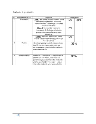 10 
Explicación de la evaluación: 
Nº 
Nombre evaluación 
Objetivos 
Ponderación 
1 
Acumulativa 
Clase 1: Reconocer y comprender la etapa de la patria vieja con sus principales acontecimientos y personajes utilizando recursos didácticos 
10% 
30% 
Clase 2: Comprender y aplicar la reconquista de Chile, sus principales acontecimientos mediante recursos didácticos 
10% 
Clase 3: Revisar e identificar la patria nueva, sus acontecimientos y personajes más relevantes. 
10% 
2 
Prueba 
Identificar y comprender la independencia de chile con sus etapas, valorando sus personajes y sucesos relevantes mediante una representación. 
35% 
3 
Representación 
Identificar y comprender la independencia de chile con sus etapas, valorando sus personajes y sucesos relevantes mediante una representación. Personajes y sucesos relevantes mediante una representación. 
35%  