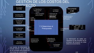 GESTIÓN DE LOS COSTOS DEL
PROYECTO
7.3 Determinar el
Presupuesto
5.4 Crear la
EDT/WBS
6.6 Desarrollar
el Cronograma
11.2 Identificar
los riesgos
12.2 Efectuar
las
Adquisiciones
Empresa/
Organización
7.4 Controlar
los Costos
4.2 Desarrollar el
Plan para la
Dirección del
Proyecto
7.1 Planificar la
Gestión de los
Costos
Documento
s del
Proyecto
• Línea
Base del
Alcance
• Activos de los
Procesos de la
Organización
• Acuerdos
• Registro
de
Riesgos
• Cronograma del
Proyecto
• Plan de Gestión
de los Costos
• Requisitos de
Financiamiento
del Proyecto
• Actualizaciones a
los Documentos
del Proyecto
• Línea Base de
Costos
José
Las fuentes de Información de
entrada derivan de las salidas
de los procesos del proyecto en
otras áreas de conocimiento
7.2 Estimar
los Costos
• Estimación de
costos de las
actividades
9.2 Adquirir el
Equipo del
Proyecto
• Calendario de Recursos
La Información de salida son
requisitos en las entradas de los
procesos del proyecto en otras
áreas de conocimiento
• Base de las
estimaciones
 