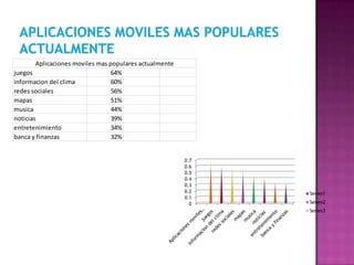 juegos 64%
informacion del clima 60%
redes sociales 56%
mapas 51%
musica 44%
noticias 39%
entretenimiento 34%
banca y finanzas 32%
Aplicaciones moviles mas populares actualmente
0
0.1
0.2
0.3
0.4
0.5
0.6
0.7
Series1
Series2
Series3
 