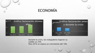 ECONOMÍA
0
10
20
Año 2013 Año 2014 Año 2015
MILLONES €
Gráfico facturación últimos
años
Durante la crisis, los trabajadores bajaron su
sueldo un 25%.
Para 2016 se espera un crecimiento del 10%.
0
20
Años 2006-
2007
años 2008-
2012
MILLONES €
Gráfico facturación antes
y durante la crisis
 