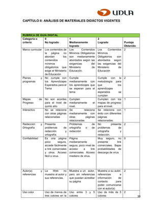 CAPÍTULO II: ANÁLISIS DE MATERIALES DIDÁCTOS VIGENTES



RUBRICA DE GUIA DIGITAL
Categoría o   0                             1                        2
criterio      No logrado                    Medianamente             Logrado                  Puntaje
                                            logrado                                           Obtenido
Marco curricular     Los contenidos de      Los        Contenidos    Los      Contenidos      2
                     la    página     no    Mínimos Obligatorios     Mínimos
                     abordan         los    son medianamente         Obligatorios    son
                     contenidos             abordados según las      abordados según
                     mínimos                exigencias        del    las exigencias del
                     obligatorios que       Ministerio         de    Ministerio       de
                     exige el Ministerio    Educación.               Educación
                     de Educación
Planes           y   No cumple con          Cumple                   Cumple      con     la   2
programas            los Aprendizajes       medianamente con         metodología para
                     Esperados para el      los aprendizajes que     que               los
                     Tema                   se esperan para el       aprendizajes
                                            tema                     esperados          se
                                                                     cumplan
Mapas           de   No son acordes         Cumplen                  Cumplen con los          1
Progreso             para el nivel de       medianamente        el   mapas de progreso
                     quinto año             nivel.                   para el nivel.
Interactivo          No se relaciona        Se          relaciona    Se relaciona con         1
                     con otras páginas      medianamente con         éxito con diferentes
                     relacionadas           otras        páginas     páginas
                                            relacionadas             relacionadas.
Redacción        y   Presenta               Problemas          de    No          presenta     2
Ortografía           problemas        de    ortografía   o     de    problemas          de
                     redacción          y   redacción                ortografía           y
                     ortografía.                                     redacción.
Confiabilidad        Es una página          Página                   Muy seguro, no           0
                     poco         segura,   medianamente             presenta         link
                     accede fácilmente      segura, poco nivel de    comerciales. Bajas
                     a link comerciales     acceso     a      link   probabilidades de
                     y otros. Acceso        comerciales. Acceso      descarga de virus
                     fácil a virus.         mediano de virus.




Autor(a)         y   La     Web      no     Muestra a un autor,      Muestra a su autor,      2
referencias          muestra al autor y     pero sin referencias     referencias        e
                     sus referencias.       que puedan acreditar     información       de
                                            su página                contacto        para
                                                                     poder comunicarse
                                                                     con el autor(a)
Uso color            Uso de menos de        Uso entre 3 y 5          Uso de más de 5          2
                     tres colores en la     colores                  colores                             30
 