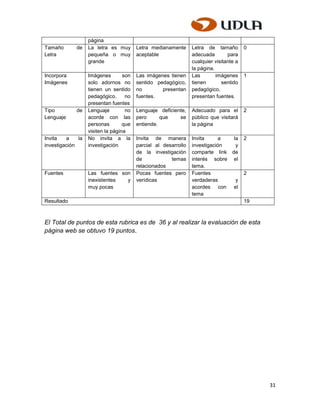 página
Tamaño       de    La letra es muy       Letra medianamente      Letra de tamaño         0
Letra              pequeña o muy         aceptable               adecuada        para
                   grande                                        cualquier visitante a
                                                                 la página.
Incorpora          Imágenes        son   Las imágenes tienen     Las        imágenes     1
Imágenes           solo adornos no       sentido pedagógico,     tienen       sentido
                   tienen un sentido     no        presentan     pedagógico,
                   pedagógico,      no   fuentes.                presentan fuentes.
                   presentan fuentes
Tipo         de    Lenguaje         no   Lenguaje deficiente,    Adecuado para el        2
Lenguaje           acorde con las        pero      que    se     público que visitará
                   personas        que   entiende.               la página
                   visiten la página
Invita   a    la   No invita a la        Invita de manera        Invita      a  la       2
investigación      investigación         parcial al desarrollo   investigación   y
                                         de la investigación     comparte link de
                                         de            temas     interés sobre el
                                         relacionados            tema.
Fuentes            Las fuentes son       Pocas fuentes pero      Fuentes                 2
                   inexistentes  y       verídicas               verdaderas      y
                   muy pocas                                     acordes con el
                                                                 tema
Resultado                                                                                19



El Total de puntos de esta rubrica es de 36 y al realizar la evaluación de esta
página web se obtuvo 19 puntos.




                                                                                              31
 