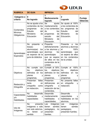 RUBRICA        DE GUIA               IMPRESA
                                     1
 Categoría o 0                                             2
                                     Medianamente                              Puntaje
criterio     No logrado                                    Logrado
                                     logrado                                   Obtenido
               No se ajusta a los    Se          ajusta    Se ajusta al 100% 1
               contenidos de los     medianamente          a los contenidos de
               programas       de    a los contenidos      los programas de
Contenidos
               Estudio        del    de              los   Estudio         del
Mínimos
               Ministerio      de    programas        de   Ministerio       de
Obligatorios
               Educación             estudio        del    Educación.
                                     Ministerio       de
                                     Educación.
             No presenta a           Presenta              Presenta a los 0
             los(as)                 deficitariamente      alumnos y alumnas
             alumnos(as) los         a los alumnos y       el            100%
             aprendizajes que        alumnas         los   aprendizajes que
Aprendizajes
             se esperan de la        aprendizajes          se espera de ellos
Esperados
             guía de didáctica       que se espera         en los contenidos
                                     de ellos en los       de la unidad.
                                     contenidos de la
                                     unidad.
               No cumple con         Cumple al 50%         Cumple al 100% 0
               los       objetivos   los      objetivos    los        objetivos
Objetivos      definidos en los      definidos en los      definidos en los
               planes            y   planes            y   planes             y
               programas.            programas.            programas
               Presentan faltas      Presentan             No presenta fallas 1
               tanto            en   deficiencias en       en ortografía      y
Redacción y
               ortografía como       ortografía        o   redacción.
Ortografía
               en redacción.         redacción de los
                                     contenidos.
            No      desarrolla       Desarrolla            Desarrolla          1
Capacidades
            habilidades      y       medianamente          capacidades       y
y/o
            capacidades              habilidades       o   habilidades en los
Habilidades
                                     capacidades,          alumnos.
               No        presenta    Las imágenes          Las       imágenes 1
               imágenes o sólo       tienen sentido        tienen      sentido
Uso de
               son solo adornos,     pedagógico, no        pedagógico,
Imágenes
               no    tienen   un     presentan             presentan fuentes.
               sentido               fuentes.

                                                                                   32
 