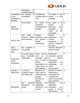 pedagógico, no
              presentan fuentes
Complejidad No aumenta su Parcialmente              Va desde lo más           0
en las        complejidad        compleja para el simple o lo más
actividades y                    nivel              complejo
trabajos
              No es usado        Es usado en Es usado y da                    0
                                 pequeñas           pautas               al
Método                           investigaciones alumno(a)           para
Historiador                      guiadas            investigar y ser
                                                    crítico     de     los
                                                    contenidos.
              Sólo negro o Colores                  Colores                   0
              presenta colores llamativos, pero adecuados,            que
              poco atractivos.   que distraen a motivan                  al
Uso de color
                                 los(as)            estudiante y no
                                 alumnos(as)        causan problemas
                                                    a la vista.
Tipo y        Muy pequeño o                         Tamaño adecuado           2
tamaño de     muy grande                            para el usuario
letra
              No existe espacio Tiene espacio, Distribución                   2
              para desarrollar pero       no     el adecuada, permite
              actividades        suficiente para a                 los(as)
Distribución
                                 que el alumno alumnos(as)
de las
                                 pueda              desarrollas        las
actividades
                                 desarrollar de la actividades         sin
                                 mejor forma su mayor
                                 guía didáctica     inconveniente.
Autor(a) y    La Guía no         Muestra a un       Muestra a su autor,       2
referencias   muestra al autor y autor, pero sin    referencias e
              sus referencias.   referencias que información de
                                 puedan             contacto para
                                 acreditar su       poder comunicarse
                                 página             con el autor(a)
              No        presenta Presenta      una Presenta           una     0
              bibliografía    de bibliografía       bibliografía
Bibliografía  apoyo.             deficiente y con adecuada,           que
                                 errores.           ayuda a los(as)
                                                    alumnos(as)          a

                                                                                  33
 