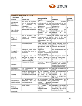 RUBRICA PARA GUIA DE TEXTO
                                            1
Categoría o       0                                                    2
                                            Medianamente                                          Puntaje
criterio          No logrado                                           Logrado
                                            logrado                                               Obtenido
                  No están de acuerdo       Se               ajustan   Se               ajustan   2
Contenidos
                  con lo presentado por     medianamente a los         completamente a los
Mínimos
                  el    Ministerio     de   contenidos mínimos         contenidos mínimos
Obligatorios
                  Educación.                obligatorios.              obligatorios.
                  No    mencionan     los   Mencionan a grandes        Mencionan              y   2
                  aprendizajes esperados    rasgos               los   enfatizan            los
Aprendizajes
                                            aprendizajes que se        aprendizajes que se
Esperados
                                            esperan       de     los   esperan       de     los
                                            alumnos                    alumnos.
                  No se ajustan a los       Se               ajustan   Se ajustan 100% en         2
                  mapas de progreso         medianamente a los         el nivel 3 de los
Mapas de
                  para el nivel.            mapas de progreso          mapas de progreso.
Progreso
                                            que se espera para el
                                            nivel.
                  No tiene Fuentes          Tiene fuentes, pero        Tiene fuentes que          2
                                            no presentan muchas        permiten al alumnos
Fuentes
                                            perspectivas para el       distintas perspectivas
                                            alumno.
                  Presentan faltas tanto    Presentan                  No presenta fallas en      2
Ortografía y      en ortografía como en     deficiencias          en   ortografía          y
redacción.        redacción.                ortografía o redacción     redacción.
                                            de los contenidos.
                  Imágenes son solo         Las imágenes tienen        Las imágenes tienen        2
Uso de            adornos no tienen un      sentido pedagógico,        sentido pedagógico,
Imágenes          sentido pedagógico, no    no presentan fuentes.      presentan fuentes.
                  presentan fuentes
                  No presenta glosario      Presenta   glosario        Presenta un buen           2
                                            muy Escaso                 glosario que permite
Glosario
                                                                       aclaran los conceptos
                                                                       contenidos en el libro.
Actividades       Las instrucciones no      Las instrucciones son      Las instrucciones son      2
(instrucciones)   son claras.               ambiguas.                  claras
                  No se ha ajustado a los   Se ha ajustado al          Está completamente         1
                  cambios del 2009 en       50% a los cambios          ajustado      a     los
Ajustes           los planes y programas    del 2009 en los            cambios      en     los
                                            planes y programas         planes y programas
                                                                       del 2009.
                  La presentación es        La presentación es         La presentación de         2
Presentación      deficitaria, no   deja    medianamente clara,        contenidos           es
de Contenidos     conceptos claros.         entrega       algunos      adecuada.
                                            contenidos ambiguos.
                  No es usado               Es      usado      en      Es usado y da pautas       0
Método                                      pequeñas                   al alumno(a) para
Historiador                                 investigaciones            investigar y ser crítico
                                            guiadas                    de los contenidos.
Resultado                                                                                         19




                                                                                                       35
 