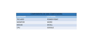 HARDWARE SOFTWARE
TECLADO POWER POINT
MONITOR WORD
MOUSE EXCELL
CPU GOOGLE
COMPONENTES DE UNA COMPUTADORA
 