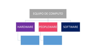 EQUIPO DE COMPUTO
HARDWARE PEOPLEWARE SOFTWARE
 