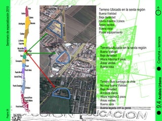 Pagina 26 Seminario de especialización 2010 9.4  Análisis Urbano Comuna –  terrenos  Terrenos 1 Terrenos 2 Terrenos 3 Terreno Ubicado en la sexta región   Buena Vialidad Baja densidad Altura máxima 3 pisos Áreas verdes Buena vista Pocos equipamiento Terreno Ubicado en la sexta región Buena Vialidad Baja densidad Altura máxima 3 pisos Áreas verdes Buena vista Terreno Buin santiago de chile No muy buena Vialidad Baja densidad Accesos claros Altura máxima 2 pisos Áreas verdes Buena vista Buena legada con la gente 