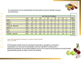 Si comparamos con los antecedentes de otros países como por ejemplo Uruguay encontraremos : (Datos del Instituto Nacional de Estadística – Encuesta de Hogares Ampliada Enero - junio 2006) El Rectángulo señala el tipo de actividad de agricultura, ganadería y silvicultura comparados con otros tipo de actividades como por ejemplo  F  construcción o N  Servicios podemos ver que este problema ocurre en la mayoría de los países las zonas Rurales generalmente poseen el mayor numero de cesantes  8 