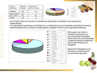 Talagante  243  20  Padre Hurtado  127  3 E El  Monte  333  26 Peñaflor  125  14 Comuna  Productor  Sucesiones y  Sociedades  Individual  hecho sin contrato Las primeras cifras nos muestran la cantidad de agricultores que trabajan como productores independientes Y la segunda los agricultores que trabajan sin un sueldo fijo ya que no mantienen ningún tipo de contrato. Nuestra finalidad es que ambos se complementen y trabajen en este nuevo programa de Mercado. Este cuadro nos indica la cantidad de personas que son productoras individuales dentro de la Comuna de Santiago y podemos apreciar la diferencia  con los de la Provincia de Talagante. Claramente Talagante es una Provincia con alta demanda de productores agrícolas 16 125 127 367 333 243 1 Vitacura 0 San Joaquín 11 Renca 77 Quilicura 159 Pudahuel 13 Peñalolén 133 Maipú 8 Lo Barnechea 0 Las Condes 135 La Pintana 11 La Florida 0 La Cisterna 23 Huechuraba 1 El Bosque 1 Cerro Navia 5 Cerrillos 0 Santiago 