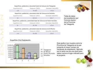 Tabla de datos de la población por Comuna dentro de la Provincia de Talagante. Superficie (Ha) Explotación . Talagante El Monte Padre Hurtado Peñaflor Este grafico nos muestra como la Provincia de Talagante es la que presenta el mayor número de hectáreas de explotación  Agrícola  por lo tanto nos da una clave para saber cual es el lugar indicado para el proyecto. 23 476,5 59.805 126 Densidad (Hab/KM2) Población (2002) Superficie Km2 Superficie, población y densidad total de Comuna de Talagante 962,7 66.619 69 Densidad (Hab/KM2) Población (2002) Superficie Km2 Superficie, población y densidad total de Comuna de Peñaflor 479,8 38.768 81 Densidad (Hab/KM2) Población (2002) Superficie Km2 Superficie, población y densidad total de Comuna de Padre Hurtado 224,0 26.459 118 Densidad (Hab/KM2) Población (2002) Superficie Km2 Superficie, población y densidad total de Comuna de El Monte 