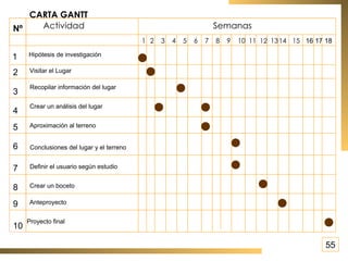55 Nº Actividad   2 3   4 5   6 7 8 9   10 11 12   13 14 15   16 17 18 1 Semanas   Hipótesis de investigación Visitar el Lugar  Recopilar información del lugar Crear un análisis del lugar  Aproximación al terreno  Conclusiones del lugar y el terreno Definir el usuario según estudio Crear un boceto Anteproyecto Proyecto final 1 2 3 4 5 6 7 8 9 10 CARTA GANTT 