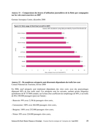Annexe 11 – Comparaison des heures d’utilisation journalières de la flotte par compagnies
sur les vols court-courriers en 2007

German Aerospace Center, décembre 2008




Annexe 12 – De nombreux aéroports sont désormais dépendants du trafic low-cost
Conseil National du Tourisme, février 2008

En 2006, neuf aéroports sont totalement dépendants des «low cost» avec des pourcentages
dépassant 80% de leur trafic total. Ces aéroports sont les suivants, sachant qu'une fréquence
quotidienne de B 737/800 conduit, sur la base d'un coefficient de remplissage de 80%, à un trafic
de 80 à 100.000 passagers (pax) sur l'année :

- Beauvais: 99% avec 2,1M de passagers «low cost»,

- Carcassonne: 100% avec 466.000 passagers «low cost»,

- Bergerac: 100% avec 252.000 passagers «low cost»,

- Nimes: 99% avec 224.000 passagers «low cost»,


Sciences-Po Paris Master Finance et Stratégie – Examen final de stratégie de l’entreprise du 3 mai 2012   20
 