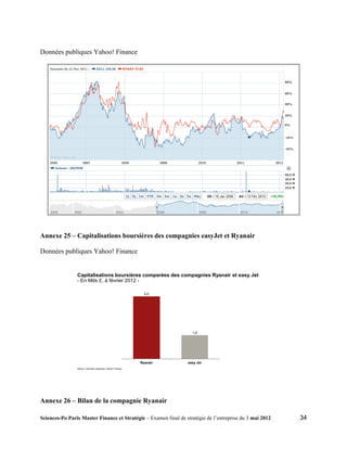 Données publiques Yahoo! Finance




Annexe 25 – Capitalisations boursières des compagnies easyJet et Ryanair

Données publiques Yahoo! Finance


                Capitalisations boursières comparées des compagnies Ryanair et easy Jet
                - En Mds £, à février 2012 -

                                                             5,0




                                                                       1,9




                                                           Ryanair   easy Jet
                Source: Données publiques Yahoo! Finance


                                                                                     A.T. Kearney xx/mm.yyyy/00000   3




Annexe 26 – Bilan de la compagnie Ryanair

Sciences-Po Paris Master Finance et Stratégie – Examen final de stratégie de l’entreprise du 3 mai 2012                  34
 
