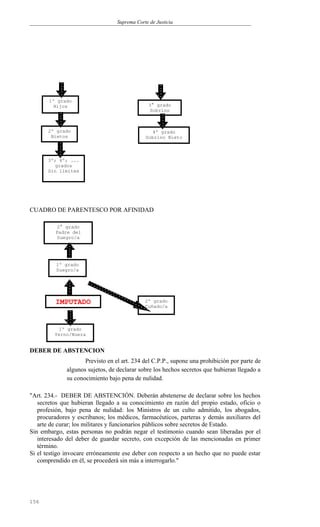 Suprema Corte de Justicia
CUADRO DE PARENTESCO POR AFINIDAD
DEBER DE ABSTENCION
Previsto en el art. 234 del C.P.P., supone una prohibición por parte de
algunos sujetos, de declarar sobre los hechos secretos que hubieran llegado a
su conocimiento bajo pena de nulidad.
"Art. 234.- DEBER DE ABSTENCIÓN. Deberán abstenerse de declarar sobre los hechos
secretos que hubieran llegado a su conocimiento en razón del propio estado, oficio o
profesión, bajo pena de nulidad: los Ministros de un culto admitido, los abogados,
procuradores y escribanos; los médicos, farmacéuticos, parteras y demás auxiliares del
arte de curar; los militares y funcionarios públicos sobre secretos de Estado.
Sin embargo, estas personas no podrán negar el testimonio cuando sean liberadas por el
interesado del deber de guardar secreto, con excepción de las mencionadas en primer
término.
Si el testigo invocare erróneamente ese deber con respecto a un hecho que no puede estar
comprendido en él, se procederá sin más a interrogarlo."
156
3° grado
Sobrino
2° grado
Padre del
Suegro/a
1º grado
Hijos
4º grado
Sobrino Nieto
2º grado
Nietos
3º; 4º; ...
grados
Sin límites
IMPUTADO
1º grado
Suegro/a
1º grado
Yerno/Nuera
2º grado
Cuñado/a
 