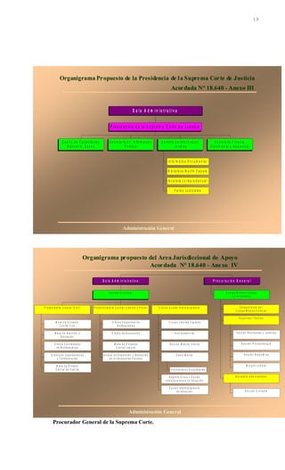 Organigrama Propuesto de la Presidencia de la Suprema Corte de JOrganigrama Propuesto de la Presidencia de la Suprema Corte de Justiciausticia
Acordada N° 18.640Acordada N° 18.640 -- Anexo IIIAnexo III
Administración GeneralAdministración General
C e n t r o d e C a p a c it a c ió n
M a n u e l A . S a e n z
S e c r e t a r ía d e In f o r m a c ió n
P ú b lic a
In f o r m á t ic a D o c u m e n t a l
B ib lio t e c a M a r t ín Z a p a t a
A n a l is t a J u r is p r u d e n c ia l
F a l lo s J u d ic ia l e s
S e r v ic io d e In f o r m a c ió n
J u r íd ic o
S e c r e t a r ía P r iv a d a ,
C e r e m o n ia l y A u d ie n c ia
P r e s i d e n c ia d e l a S u p r e m a C o r t e d e J u s t i c i a
S a l a A d m i n i s t r a t i v a
Organigrama propuesto delOrganigrama propuesto del AreaArea Jurisdiccional de ApoyoJurisdiccional de Apoyo
Acordada N° 18.640Acordada N° 18.640 -- Anexo IVAnexo IV
Administración GeneralAdministración General
M e s a d e E n t r a d a s
C e n t r a l C iv il
M e s a d e A t e n c ió n y
D e r iv a c ió n
O f ic in a C e n t r a liz a d a
d e N o t if ic a c io n e s
O f ic in a d e L e g a liz a c io n e s
y C e r t if ic a c io n e s
M e s a d e E n t r a d a
C e n t r a l d e F a m il ia
P r o s e c r e t a r ía J u d ic ia l ( C iv il )
O f ic in a V e s p e r t in a d e
N o t if ic a c io n e s
O f ic in a d e S e c u e s t r o s
M e s a d e E n t r a d a s
C e n t r a l L a b o r a l
U n id a d d e E x p e d ic ió n y R e c e p c ió n
d e A n t e c e d e n t e s P e n a l e s
P r o s e c e c r e t a r ía J u d ic ia l ( L a b o r a l y P e n a l )
C u e r p o L ib e r t a d V ig ila d a
R e d A s is t e n c ia l
S e c c ió n M é d ic a In t e r n a
In t e r n a c io n e s H o s p it a la r ia s
S a l u d M e n t a l
R e g is t r o U n ic o y E q u ip o
In t e r d is c ip lin a r io d e A d o p c ió n
E q u ip o In t e r d is c ip lin a r io
d e A d o p c ió n
C u e r p o A u x il ia r In te r d is c ip lin a r io
S e c r e t a r io J u d ic ia l
S a l a A d m i n i s t r a t i v a
D e le g a c ió n e s d e l
C u e r p o M é d ic o F o r e n s e
S e c c ió n N e c r o p s ia s y L e s io n e s
S e c c ió n P s ic o p a t o lo g ía
S e c c ió n B io q u ím ic a
M o r g u e J u d ic ia l
S u p e r v is o r T é c n ic o
S e c c ió n C o n t a b le
S e c r e t a r io A d m in is t r a t iv o
C u e r p o M é d ic o F o r e n s e
y C r im in a lís t ic o
P r o c u r a c i ó n G e n e r a l
Procurador General de la Suprema Corte.
19
 