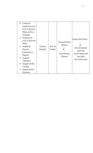  Cámara de
Apelaciones en lo
Civil, Comercial,
Minas, de Paz y
Tributario.
 Juzgado en lo
Civil, Comercial y
Minas.
 Juzgado de
Procesos
Concursales y
Registro.
 Juzgados
Tributarios.
 Juzgados de Paz
Letrados.
 Juzgado de Paz
Distritales
Cámaras
Laborales
Juez de
Familia
Cámara Penal de
Menores
Juez Penal de
Menores
Cámaras del Crimen
Juez de Garantías
(ley6730)
Juez de Instrucción
(ley1908)
Juez Correccional
21
 