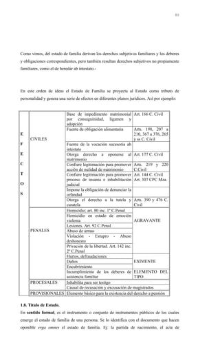 Como vimos, del estado de familia derivan los derechos subjetivos familiares y los deberes
y obligaciones correspondientes, pero también resultan derechos subjetivos no propiamente
familiares, como el de heredar ab intestato.-
En este orden de ideas el Estado de Familia se proyecta al Estado como tributo de
personalidad y genera una serie de efectos en diferentes planos jurídicos. Así por ejemplo:
E
F
E
C
T
O
S
CIVILES
Base de impedimento matrimonial
por consaguinidad, ligamen y
adopción
Art. 166 C. Civil
Fuente de obligación alimentaria Arts. 198, 207 a
210, 367 a 376, 265
y ss C. Civil
Fuente de la vocación sucesoria ab
intestato
Otorga derecho a oponerse al
matrimonio
Art. 177 C. Civil
Confiere legitimación para promover
acción de nulidad de matrimonio
Arts. 219 y 220
C.Civil
Confiere legitimación para promover
proceso de insania e inhabilitación
judicial
Art. 144 C. Civil
Art. 307 CPC Mza.
Impone la obligación de denunciar la
orfandad
Otorga el derecho a la tutela y
curatela
Arts. 390 y 476 C.
Civil
PENALES
Homicidio: art. 80 inc. 1º C.Penal
AGRAVANTE
Homicidio en estado de emoción
violenta
Lesiones. Art. 92 C.Penal
Abuso de armas
Violación - Estupro - Abuso
deshonesto
Privación de la libertad. Art. 142 inc.
2º C.Penal
Hurtos, defraudaciones
EXIMENTEDaños
Encubrimiento
Incumplimiento de los deberes de
asistencia familiar
ELEMENTO DEL
TIPO
PROCESALES Inhabilita para ser testigo
Causal de recusación y excusación de magistrados
PROVISIONALES Elemento básico para la existencia del derecho a pensión
1.8. Titulo de Estado.
En sentido formal, es el instrumento o conjunto de instrumentos públicos de los cuales
emerge el estado de familia de una persona. Se lo identifica con el documento que hacen
oponible erga omnes el estado de familia. Ej: la partida de nacimiento, el acta de
80
 
