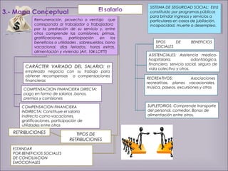 Remuneración, provecho o ventaja que 
corresponda al trabajador o trabajadora 
por la prestación de su servicio y, entre 
otros comprende las comisiones, primas, 
gratificaciones, participación en los 
beneficios o utilidades , sobresueldos, bono 
vacacional, días feriados, horas extras, 
alimentación y vivienda (Art. 104 LOTTT) 
Remuneración, provecho o ventaja que 
corresponda al trabajador o trabajadora 
por la prestación de su servicio y, entre 
otros comprende las comisiones, primas, 
gratificaciones, participación en los 
beneficios o utilidades , sobresueldos, bono 
vacacional, días feriados, horas extras, 
alimentación y vivienda (Art. 104 LOTTT) 
CARÁCTER VARIADO DEL SALARIO: El 
empleado negocia con su trabajo para 
obtener recompensas o compensaciones 
financieras 
COMPENSACIION FINANCIERA DIRECTA: 
pago en forma de salarios ,bonos, 
premios y comisiones 
COMPENSACION FINANCIERA 
INDIRECTA: Constituye el salario 
indirecto como vacaciones, 
gratificaciones, participación de 
utilidades entre otros 
SISTEMA DE SEGURIDAD SOCIAL: Está 
constituido por programas públicos 
para brindar ingresos y servicios a 
particulares en casos de jubilación, 
incapacidad, muerte o desempleo. 
SISTEMA DE SEGURIDAD SOCIAL: Está 
constituido por programas públicos 
para brindar ingresos y servicios a 
particulares en casos de jubilación, 
incapacidad, muerte o desempleo. 
ASISTENCIALES: Asistencia medico-hospitalaria, 
odontológica, 
financiera, servicio social, seguro de 
vida colectivo y otros. 
RECREATIVOS: Asociaciones 
recreativas, planes vacacionales, 
música, paseos, excursiones y otros 
SUPLETORIOS: Comprende transporte 
del personal, comedor, Bonos de 
alimentación entre otros. 
RETRIBUCIONES TIPOS DE 
ESTANDAR 
POR BENEFICIOS SOCIALES 
DE CONCILIACION 
EMOCIONALES 
RETRIBUCIONES 
TIPOS DE BENEFICIOS 
SOCIALES 
3.- Mapa Conceptual 
