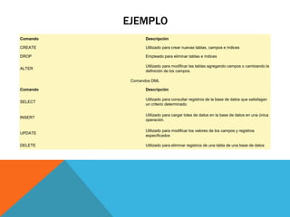EJEMPLO
Comando Descripción
CREATE Utilizado para crear nuevas tablas, campos e índices
DROP Empleado para eliminar tablas e índices
ALTER
Utilizado para modificar las tablas agregando campos o cambiando la
definición de los campos.
Comandos DML
Comando Descripción
SELECT
Utilizado para consultar registros de la base de datos que satisfagan
un criterio determinado
INSERT
Utilizado para cargar lotes de datos en la base de datos en una única
operación.
UPDATE
Utilizado para modificar los valores de los campos y registros
especificados
DELETE Utilizado para eliminar registros de una tabla de una base de datos
 