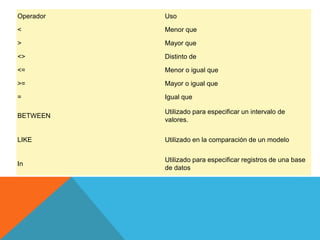 Operador Uso
< Menor que
> Mayor que
<> Distinto de
<= Menor o igual que
>= Mayor o igual que
= Igual que
BETWEEN
Utilizado para especificar un intervalo de
valores.
LIKE Utilizado en la comparación de un modelo
In
Utilizado para especificar registros de una base
de datos
 