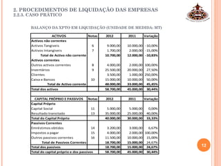 2.2.3. CASO PRÁTICO
2. PROCEDIMENTOS DE LIQUIDAÇÃO DAS EMPRESAS
BALANÇO DA XPTO EM LIQUIDAÇÃO (UNIDADE DE MEDIDA: MT)
12
ACTIVOS Notas 2012 2011 Variação
Activos não correntes
Activos Tangiveis 6 9.000,00 10.000,00 -10,00%
Activos Intangiveis 7 1.700,00 2.000,00 -15,00%
Total de Activo não corrente 10.700,00 12.000,00 -10,83%
Activos correntes
Outros activos correntes 8 4.000,00 2.000,00 100,00%
Inventários 9 25.500,00 20.000,00 27,50%
Clientes 3.500,00 1.000,00 250,00%
Caixa e Bancos 10 15.000,00 10.000,00 50,00%
Total de Activo corrente 48.000,00 33.000,00 45,45%
Total dos activos 58.700,00 45.000,00 30,44%
CAPITAL PRÓPRIO E PASSIVOS Notas 2012 2011 Variação
Capital Próprio
Capital Social 11 5.000,00 5.000,00 0,00%
Resultado transitado 13 35.000,00 25.000,00 40,00%
Total do Capital Próprio 40.000,00 30.000,00 33,33%
Passivos Correntes
Emréstimos obtidos 14 3.200,00 3.000,00 6,67%
Impostos a pagar 15 4.000,00 2.000,00 100,00%
Outros passivos correntes 16 11.500,00 10.000,00 15,00%
Total de Passivos Correntes 18.700,00 15.000,00 24,67%
Total dos passivos 18.700,00 15.000,00 24,67%
Total do capital próprio e dos passivos 58.700,00 45.000,00 30,44%
 