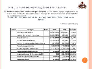 1. ESTRUTURA DE DEMONSTRAÇÃO DE RESULTADOS
b). Demonstração dos resultados por funções – Esta forma, agrega os proveitos, os
custos e os resultados de acordo com as funções dos diversos sectores de actividades
na entidade (empresa).
DEMONSTRAÇÕES DE RESULTADOS POR FUNÇÕES (EMPRESA
XPTO)
(VALORES EM METICAIS)
7
Contas Descrição Notas 2012 2011 Variação
Prestacao de Servicos 9.696.353,47 10.659.972 -9,04%
Custos das vendas e serviços 6.223.151,59 6.225.967 -0,05%
Resultado bruto 3.473.201,88 4.434.004,93 -21,67%
Gastos Administrativos 2.831.878,32 3.519.978 -19,55%
Outros gastos e perdas operacionais 111.717,07 64.775,63 72,47%
Resultados operacionais 529.606,49 849.251,25 -37,64%
Gastos e perdas financeiros 520.240,27 621.520,05 -16,30%
Resultados antes de impostos 9.366,22 227.731,20 -95,89%
Imposto adicional de Exerc.ant. M/22 0,00 102.455,98 -100,00%
Estimativa de imposto corrente 2.997,19 72.873,98 -95,89%
Resultado líquido 6.369,03 52.401,24 -87,85%
 