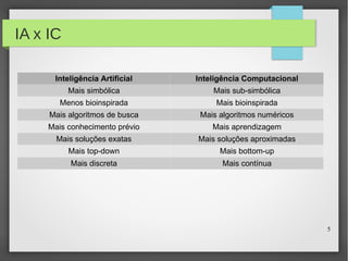 5
IA x IC
Inteligência Artificial Inteligência Computacional
Mais simbólica Mais sub-simbólica
Menos bioinspirada Mais bioinspirada
Mais algoritmos de busca Mais algoritmos numéricos
Mais conhecimento prévio Mais aprendizagem
Mais soluções exatas Mais soluções aproximadas
Mais top-down Mais bottom-up
Mais discreta Mais contínua
 