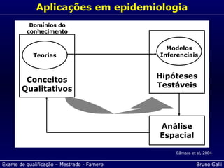 Aplicações em epidemiologia Câmara et al, 2004 Conceitos Qualitativos Hipóteses Testáveis Teorias Modelos Inferenciais Análise Espacial Domínios do conhecimento 